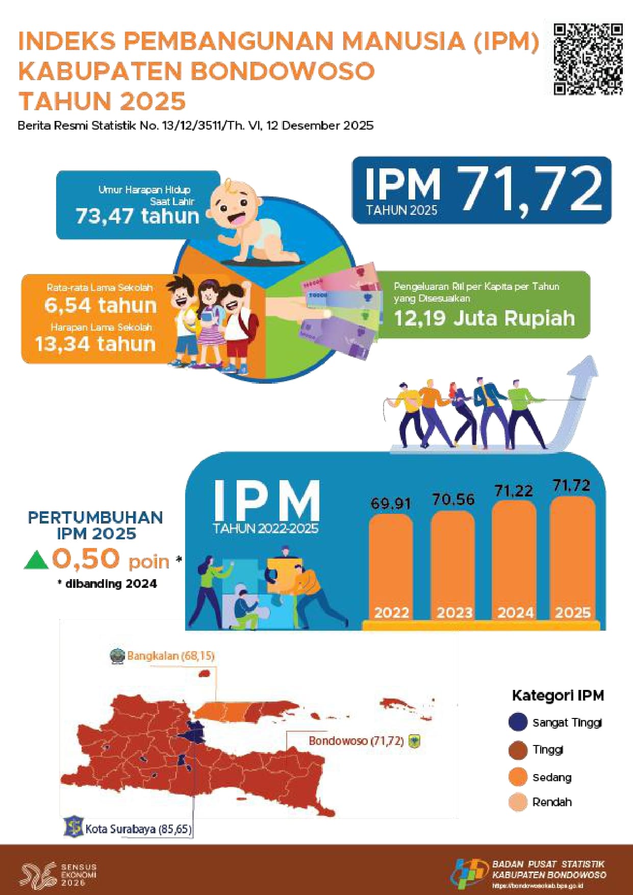 Indeks Pembangunan Manusia (IPM) Kabupaten Bondowoso Tahun 2025
